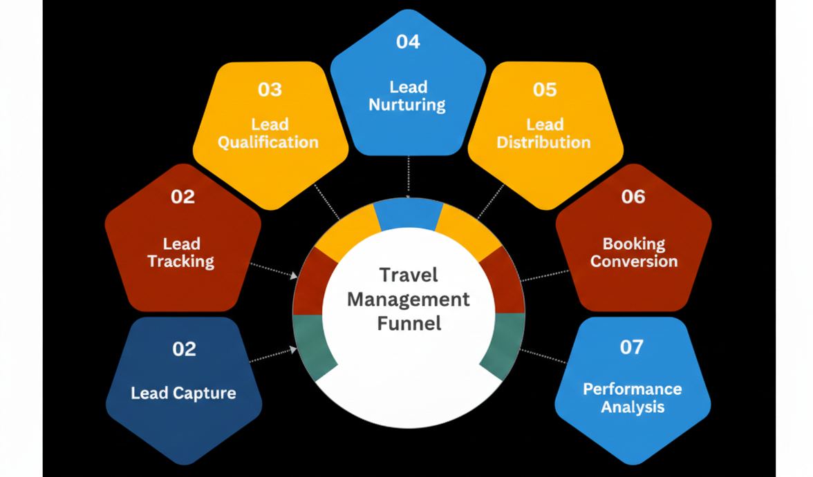 Ultimate Guide to Travel Lead Tracking: How to Capture, Manage & Convert Every Lead