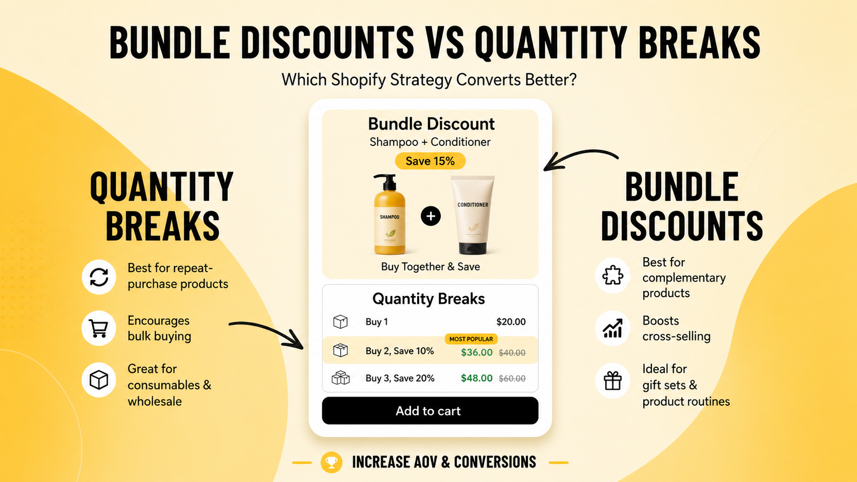 Bundle vs Quantity Breaks: Which Shopify Strategy Converts Better?
