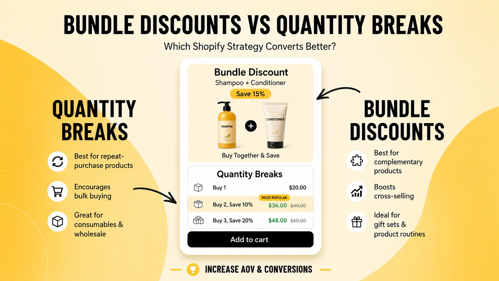 Bundle vs Quantity Breaks: Which Shopify Strategy Converts Better?